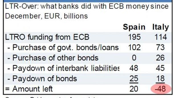 A secco di fondi Bce: scatta l’ora delle banche italiane