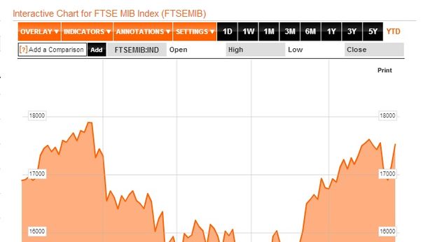 Borsa Milano giù -1,6%, balzo spread e BTP vicini al 4,20%