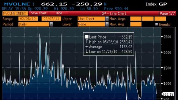 Nyse, volumi in caduta libera: -40% rispetto alla media