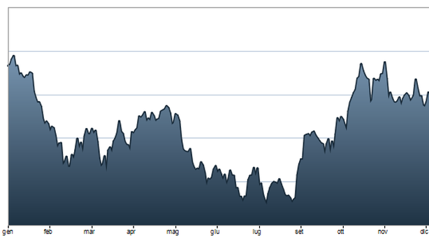 Borsa Milano: Ftse Mib oltre 20.000, prima volta dal 2011