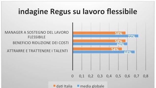 Lavoro flessibile: manager italiani incapaci di sfruttarne potenzialità