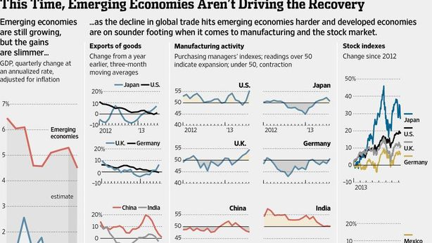 2013: il sorpasso. Economie avanzate battono emergenti
