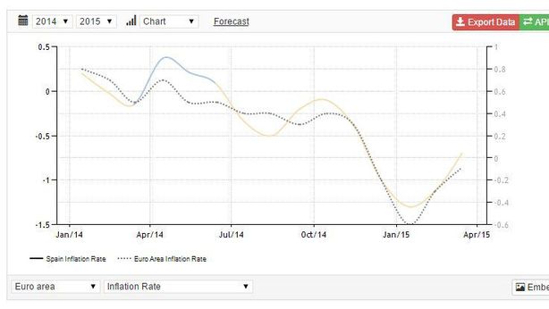 Pil +2,9%, ma miracolo economico spagnolo è solo di facciata