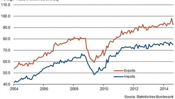 Germania: anche l’export è KO. “Difficile evitare la recessione”
