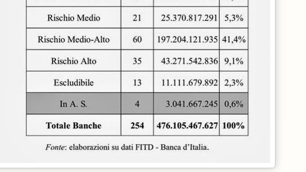 Italia, quanto sono sicuri i depositi bancari?