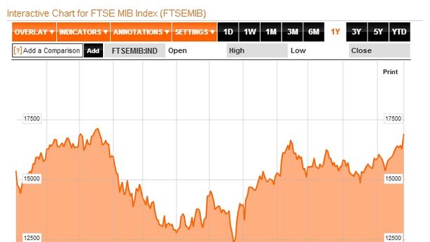 Borsa Milano in lieve ripresa. Spread in calo a 282 punti