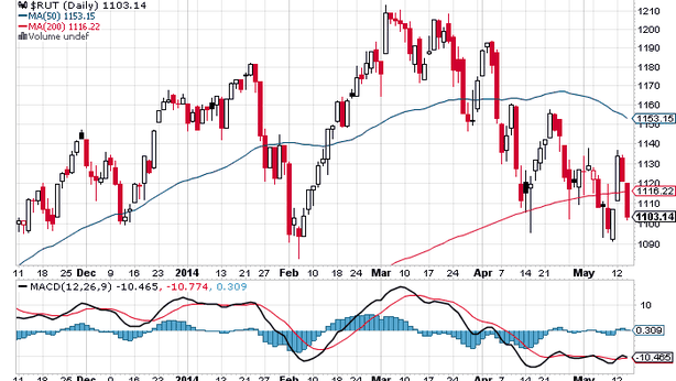 Wall Street arretra: peggior seduta in 5 settimane