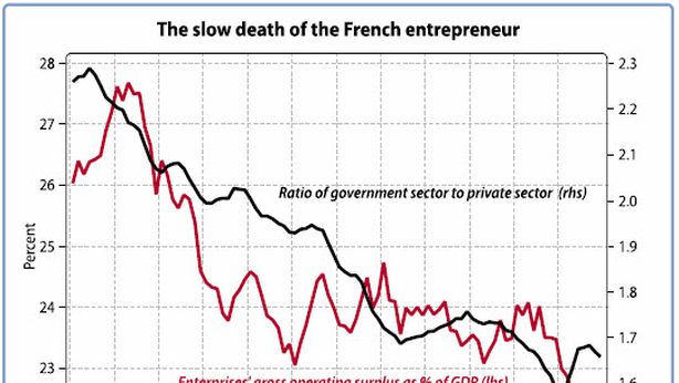 “Francia sull’orlo dell’abisso: grave depressione”