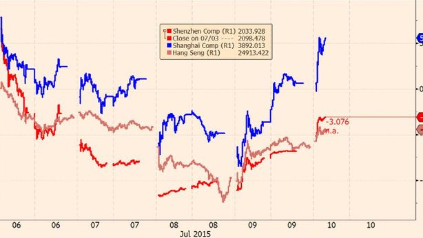 Borsa Milano +3%, grazie a droghe Cina e illusione Grecia