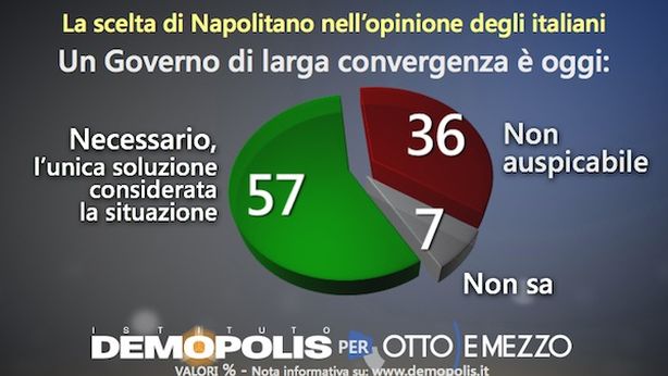 Sondaggi: M5S in ascesa, incalza il PdL