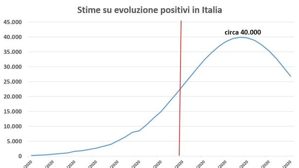 Coronavirus: picco contagi in Italia atteso verso il 25 marzo