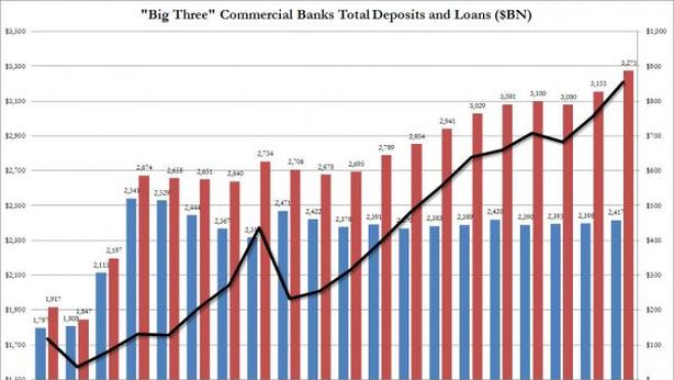 Finanza Usa: in tre siedono su $860 miliardi di depositi