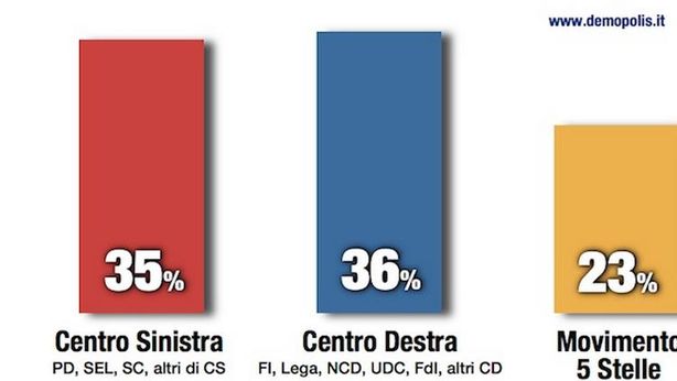Italicum flop? Se si andasse al voto, nessuna coalizione raggiungerebbe soglia 37%