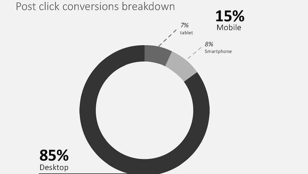 eCommerce, boom vendite online tramite cellulare