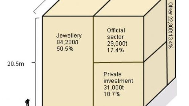 Banche centrali potrebbero comprare il 20% dell’oro