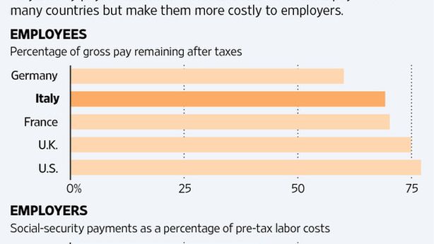 Finché tasse sul lavoro saranno così alte, ripresa è impossibile