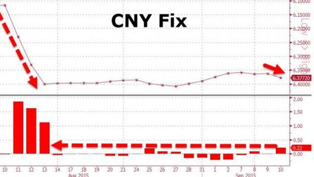 Isteria Cina, banca centrale svaluta yuan a ritmo più forte in un mese