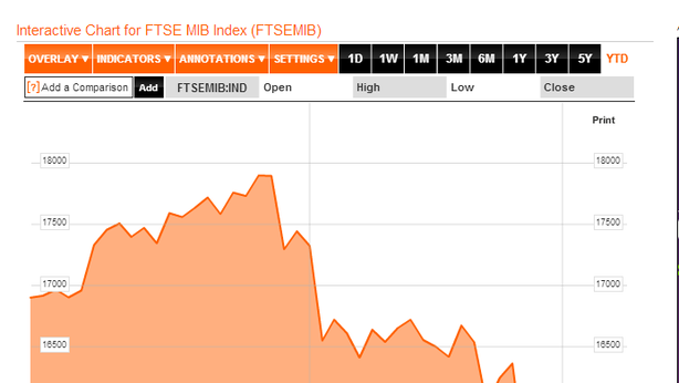 Borsa Milano oltre +1,5%, spread a 305, Fiat +5,5%