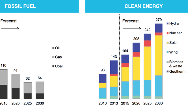 Energie rinnovabili: soppiantato carbone, punto di non ritorno