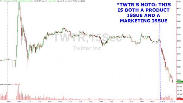 Twitter -11% dopo bilancio. Bassa crescita utenti: cercasi strategia di successo