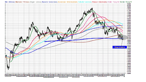 Ftse Mib: analisi ciclica, cali per almeno un mese