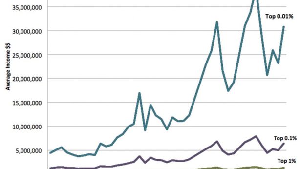 Usa: a decidere le elezioni è lo 0,01%, l’élite dei super ricchi
