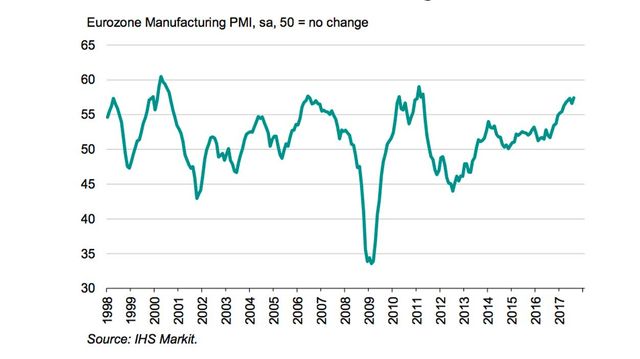 PMI Eurozona ai massimi dal 2011
