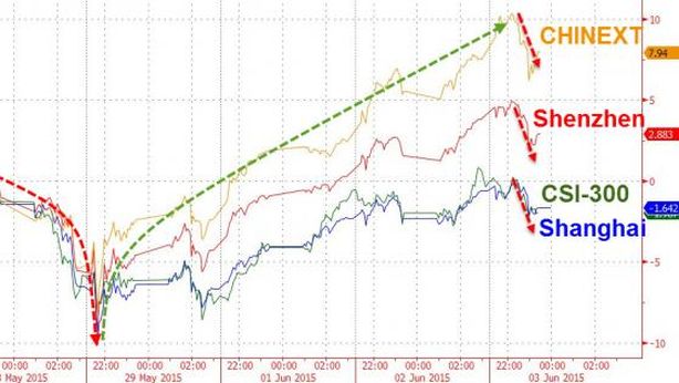 Cina, nuova pioggia vendite: paura per débacle debito Hanergy