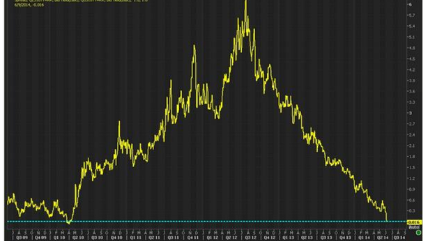Buy su bond Eurozona, tassi spagnoli decennali più bassi di quelli Usa