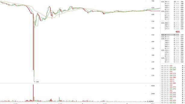 Bitcoin: Flash Crash, prezzi cedono -80% in pochi secondi
