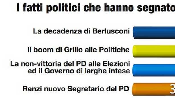 Politica: abolizione Senato e riforme? Gli italiani non ci credono