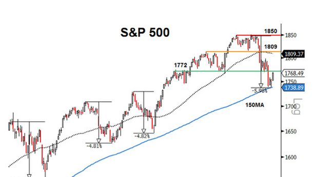 Wall Street in rialzo dopo dati lavoro. Analisi tecnica prevede “ripresa a V per S&P”