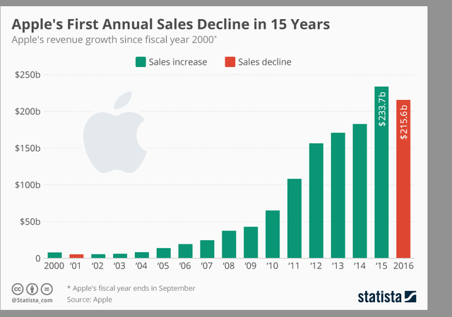 Grafico sui ricavi di Apple negli ultimi anni