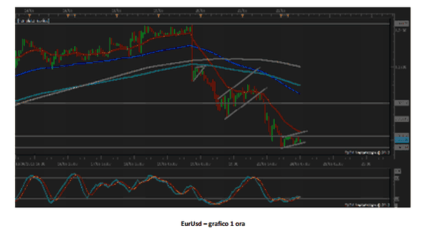 Post shock Bernanke: analisi tecnica su valute