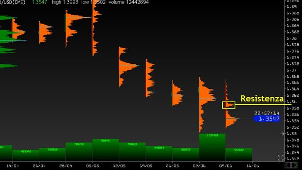 Euro, vista ripresa oltre $1,35, linea di demarcazione per Draghi