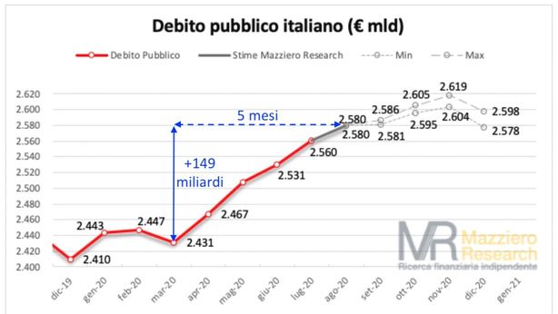 Debito pubblico, ad agosto forte crescita a 2.580 miliardi (Mazziero Research)