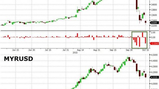 Crollano probabilità rialzo tassi Fed. Acquisti scatenati su valute emergenti