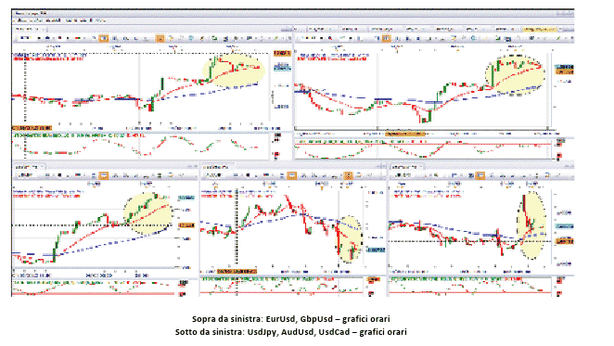 Valutario: dove si stanno spostando i capitali?