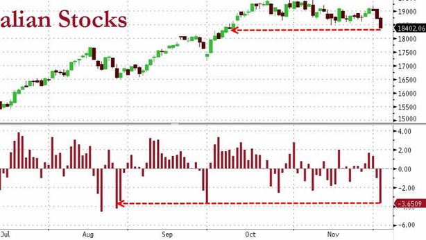 Borsa Milano in rosso nel finale, Mps a picco