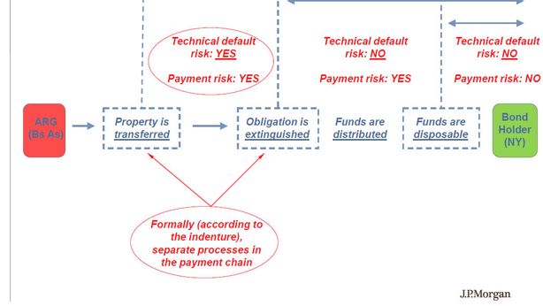 Argentina: tutto quello che c’è da sapere sul “default tecnico”