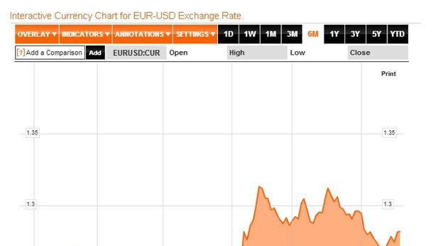 Analisi tecnica euro: di fronte alla peggiore situazione