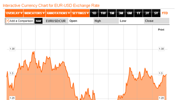 Euro/dollaro: prossimo target da monitorare in area 1,32