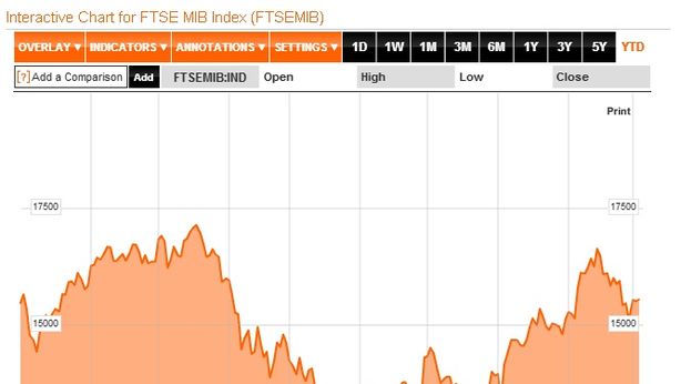 Borsa Milano fiacca, stavolta Draghi non entusiasma i mercati