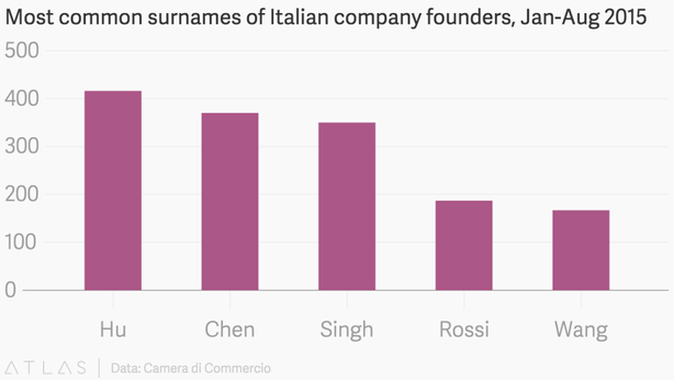 Italia: i nuovi imprenditori si chiamano tutti Hu, Chen e Singh