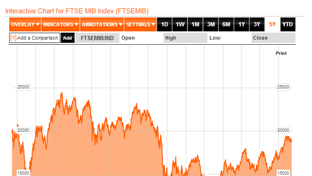 Borsa Milano in calo, in 7 anni Ftse Mib -55%
