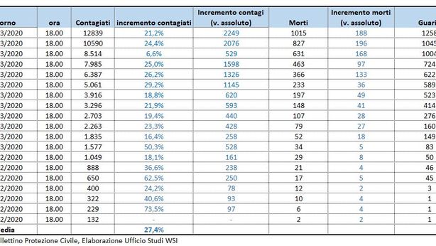 Coronavirus, i numeri dell’infezione in Italia al 13 marzo
