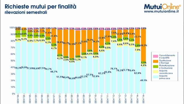 Mutui, quelli per la prima casa sono ancora i più richiesti