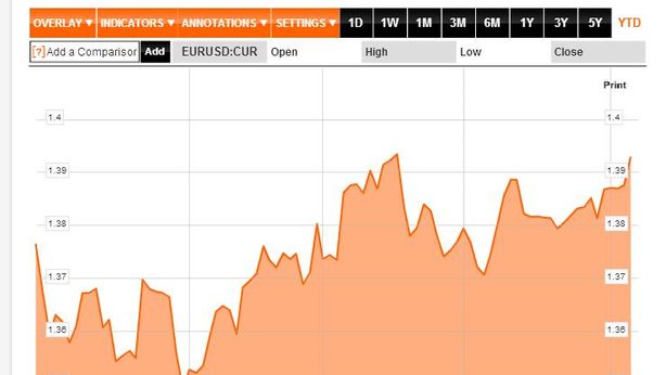 Borsa Milano -1,3%. BNY Mellon: “euro verso $1,50”