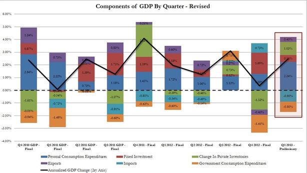 Usa: Pil +2,5% in primo trimestre, peggio attese
