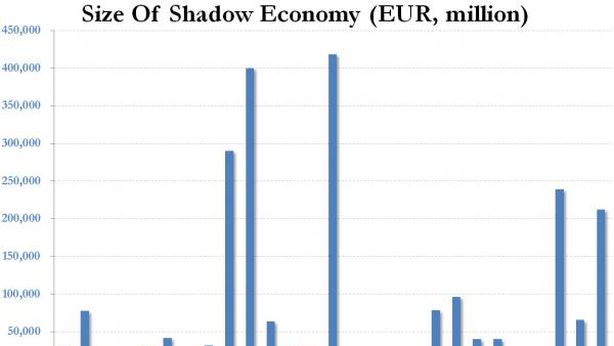 Europa: economia sommersa grande quanto la Germania